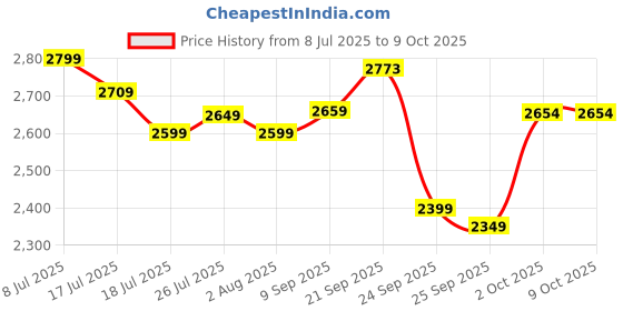 amazon.in Castrol EDGE 0W-40 Advanced Full Synthetic Engine Oil | Power Boost Technology |30% Improved Performance | For Petrol, Diesel, CNG & Hybrid Cars | 3.5L Price History Graph from 8 Jul 2025 to 8 Oct 2025