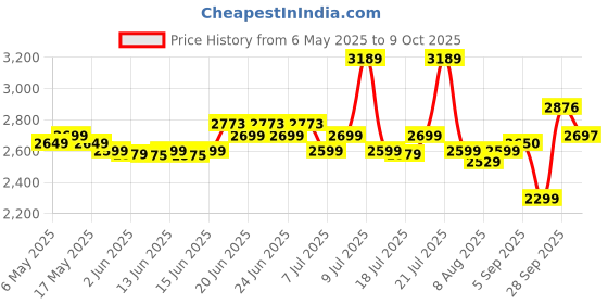 amazon.in Castrol EDGE 5W-40 Advanced Full Synthetic Engine Oil | Power Boost Technology | Get More Power & Acceleration | For Petrol, Diesel, CNG & Hybrid Cars | 3.5L Price History Graph from 6 May 2025 to 9 Oct 2025
