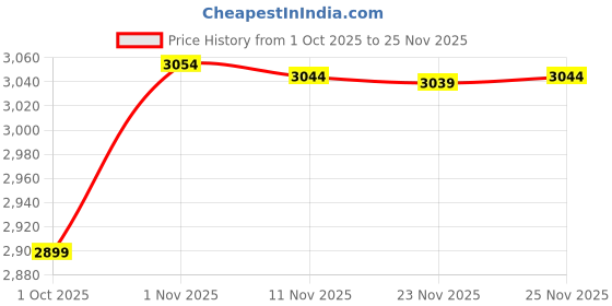 amazon.in Castrol Edge 5W-40 Full Synthetic Engine Oil (4L) for cars Price History Graph from 1 Oct 2025 to 25 Nov 2025