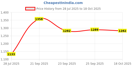 amazon.in Castrol EDGE Euro Car 0W-20 M Advanced Full Synthetic Engine Oil | Power Boost Technology | 40%* Improved Performance | For Petrol, Diesel, CNG & Hybrid Cars | 1L Price History Graph from 28 Jul 2025 to 18 Oct 2025
