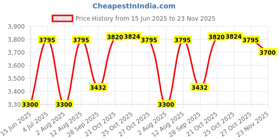 amazon.in Castrol EDGE Euro Car 0W-20 M Advanced Full Synthetic Engine Oil | Power Boost Technology | 40%* Improved Performance | For Petrol, Diesel, CNG & Hybrid Cars | 3.5L castrol Price History Graph from 15 Jun 2025 to 23 Nov 2025