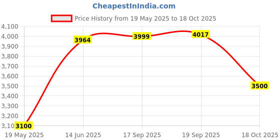 amazon.in Castrol EDGE Hybrid 0W-16 Advanced Full Synthetic Engine Oil | Power Boost Technology | 25%* Benefit for Efficient Engine Performance | For Petrol CNG & Hybrid Cars | 3.5L Price History Graph from 19 May 2025 to 18 Oct 2025