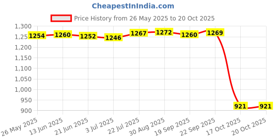 amazon.in Castrol EDGE SUV 0W-30 Advanced Full Synthetic Engine Oil | Power Boost Technology | G80% Improved Performance| For Petrol, Diesel, CNG & Hybrid Cars | 1L Price History Graph from 26 May 2025 to 19 Oct 2025