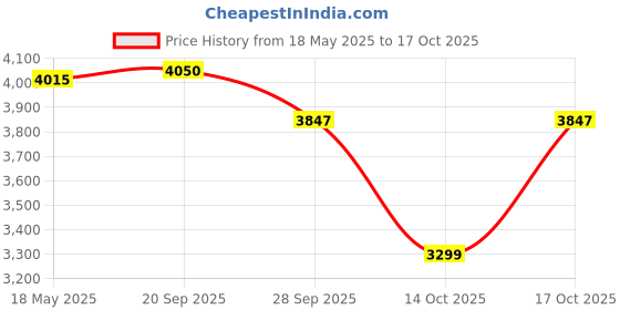 amazon.in Castrol EDGE SUV 0W-30 Advanced Full Synthetic Engine Oil | Power Boost Technology | G80% Improved Performance| For Petrol, Diesel, CNG & Hybrid Cars | 3.5L castrol Price History Graph from 18 May 2025 to 14 Oct 2025
