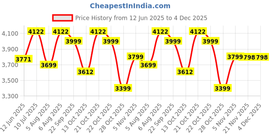 amazon.in Castrol EDGE SUV 0W-30 Advanced Full Synthetic Engine Oil | Power Boost Technology | G80% Improved Performance| For Petrol, Diesel, CNG & Hybrid Cars | 4L Price History Graph from 12 Jun 2025 to 3 Dec 2025