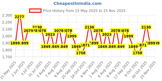amazon.in Castrol MAGNATEC 0W-20 - Engine Oil (3.5L Pack) - Full Synthetic, BS6 Ready, API SP, ACEA C2, Dualock Technology for Petrol/CNG, Hybrid and Diesel Cars castrol Price History Graph from 15 May 2025 to 24 Nov 2025
