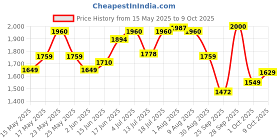 amazon.in Castrol MAGNATEC 3382383 15W-40 API SN Part-Synthetic Engine Oil for Diesel Cars (3.5 L) castrol Price History Graph from 15 May 2025 to 9 Oct 2025