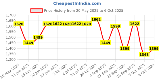 amazon.in Castrol MAGNATEC 3382513 10W-40 API SN Part-Synthetic Engine Oil for Petrol Cars (3 L) Price History Graph from 20 May 2025 to 6 Oct 2025