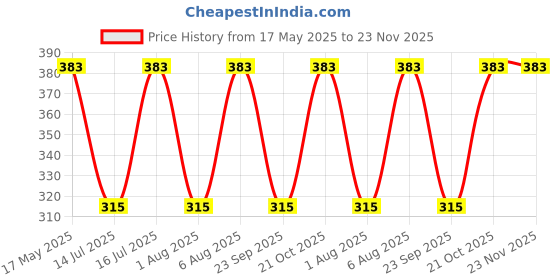 amazon.in Castrol MAGNATEC 5W-30 - Engine Oil (0.5L Pack) - Full Synthetic, BS6 Ready, API SP, ACEA C2, Dualock Technology for Petrol/CNG, Hybrid and Diesel Cars Price History Graph from 17 May 2025 to 23 Nov 2025