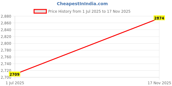 amazon.in Castrol MAGNATEC Diesel 15W-40 - Engine Oil (5L Pack) - Synthetic Technology, API SP, ACEA A3/B4, Dualock Technology for Petrol/CNG and Diesel Cars Price History Graph from 1 Jul 2025 to 17 Nov 2025