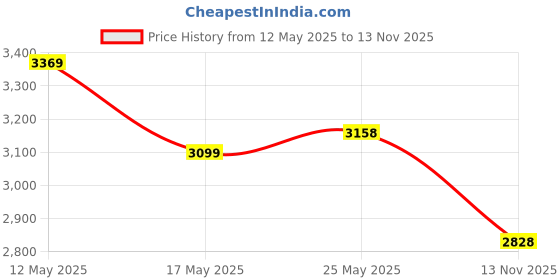 amazon.in Castrol MAGNATEC STOP-START 5W-30 Full Synthetic Engine Oil for Petrol, Diesel and CNG Cars 5L & Castrol Engine Shampoo Pre Oil Change Treatment (Flushing Oil) for Petrol 300 ml, CNG and Diesel Cars castrol Price History Graph from 12 May 2025 to 13 Nov 2025
