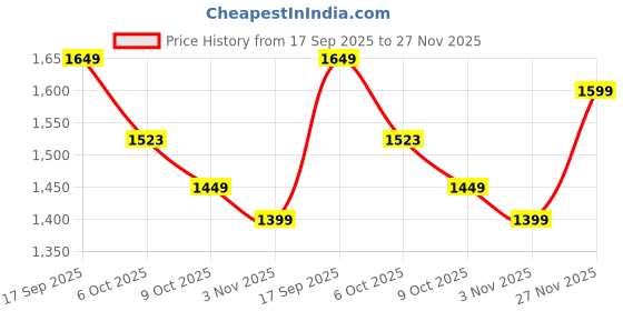 amazon.in Castrol MAGNATEC SUV 5W-40 - Engine Oil (3L Pack) - Full Synthetic, BS6 Ready, API SP, ACEA C3, Dualock Technology for Petrol/CNG, Hybrid and Diesel Cars Price History Graph from 17 Sep 2025 to 27 Nov 2025