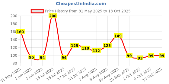 amazon.in Castrol Microfibre Cloth for Cleaning | 400 GSM Thick Lint & Streak-Free Multipurpose and Reusable Cloth | High Water Absorption and Retention for Effortless Cleaning (Pack of 1, 40x40cm) Price History Graph from 31 May 2025 to 13 Oct 2025