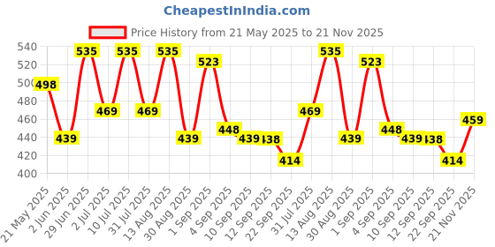 amazon.in Castrol POWER1 10W-30 4T Synthetic Engine Oil for Bikes | With 3-in-1 Synthetic Technology | Meant for High Performance Bikes | BS VI Ready |1000 ML Price History Graph from 21 May 2025 to 21 Nov 2025