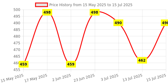 amazon.in Castrol POWER1 10W-40 4T Synthetic Engine Oil for Bikes | With 3-in-1 Synthetic Technology | Meant for High Performance Bikes | BS VI Ready |1L castrol Price History Graph from 15 May 2025 to 15 Jul 2025