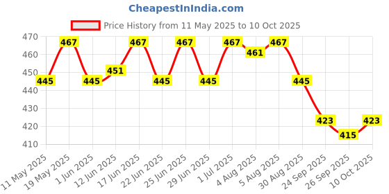 amazon.in Castrol POWER1 Cruise 20W-50 4T Synthetic Engine Oil for Bikes | With 3-in-1 Synthetic Technology | Meant for High Performance Bikes | BS VI Ready | 1 L castrol Price History Graph from 11 May 2025 to 10 Oct 2025