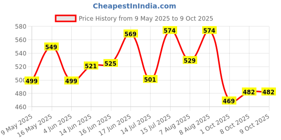 amazon.in Castrol POWER1 CRUISE 20W-50 4T Synthetic Engine Oil for Bikes | With 3-in-1 Synthetic Technology | Meant for High Performance Bikes | BS VI Ready |1.2 L castrol Price History Graph from 9 May 2025 to 9 Oct 2025