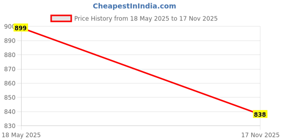 amazon.in Castrol Power1 Ultimate 10W-40 4T Full Synthetic Engine Oil For Bikes 1L & Engine Shampoo Pre Oil Change Treatment (Flushing Oil) For Petrol 300 Ml, Cng And Diesel Cars (3418104) Price History Graph from 18 May 2025 to 17 Nov 2025