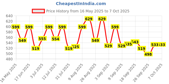 amazon.in Castrol POWER1 ULTIMATE 10W-40 4T Synthetic Engine Oil for Bikes | With 5-in-1 Full Synthetic Technology | Meant for High Performance Bikes | BS6 Ready |1L castrol Price History Graph from 16 May 2025 to 6 Oct 2025