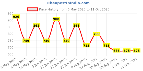 amazon.in Castrol POWER1 ULTIMATE 20W-50 4T Synthetic Engine Oil for Super Bikes | With 5-in-1 Full Synthetic Technology | Meant for High Performance Bikes | BS6 Ready |1.2 L castrol Price History Graph from 6 May 2025 to 10 Oct 2025