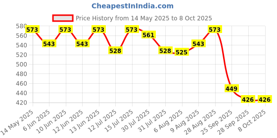 amazon.in Castrol POWER1 ULTIMATE 5W-40 4-AT Synthetic Engine Oil for Scooter | With 5-in-1 Full Synthetic Technology | Meant for High Performance Scooters | BS6 Ready | 800 ML castrol Price History Graph from 14 May 2025 to 8 Oct 2025