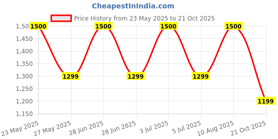 amazon.in Castrol RADICOOL ESSENTIAL Price History Graph from 23 May 2025 to 21 Oct 2025