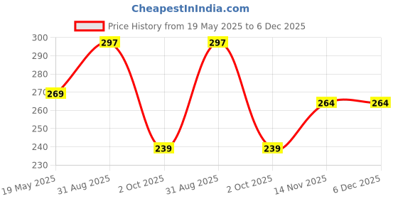 amazon.in CASTUS Denture Brush | Specially Designed To Clean Dentures | Easy Grip Handle | Nylon Bristles - Manual, Adult, White Pack Of 3 Price History Graph from 19 May 2025 to 5 Dec 2025