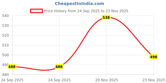 amazon.in Castus Retainer & Aligners Cleanser Tablets (90 Tablets) oral care sanitizes and removes stains Ideal for all dental appliances - Aligners, Retainers and Mouthguards and CASTUS Manual Denture Brush (Pack Of 1) Easy Grip Handle (combo pack) Price History Graph from 24 Sep 2025 to 20 Nov 2025