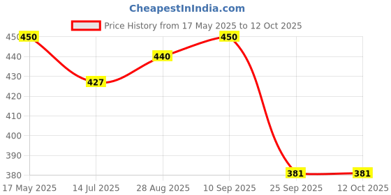 amazon.in Castus Retainer & Aligners Cleanser Tablets | 90 Tablets | Sanitizes and Removes stains | Ideal for all dental appliances - Aligners, Retainers, and Mouthguards | Made for daily use Price History Graph from 17 May 2025 to 11 Oct 2025