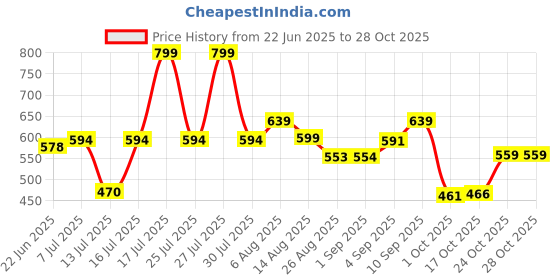 amazon.in bata Casual bata Price History Graph from 22 Jun 2025 to 28 Oct 2025