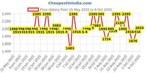 amazon.in fastrack Casual Analog Black Dial Men's Watch-3255NM01 fastrack Price History Graph from 15 May 2025 to 1 Oct 2025
