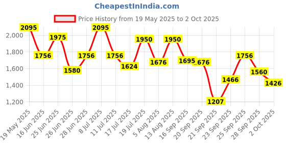 amazon.in fastrack Casual Analog Black Dial Men's Watch-NL3123SM01 fastrack Price History Graph from 19 May 2025 to 2 Oct 2025