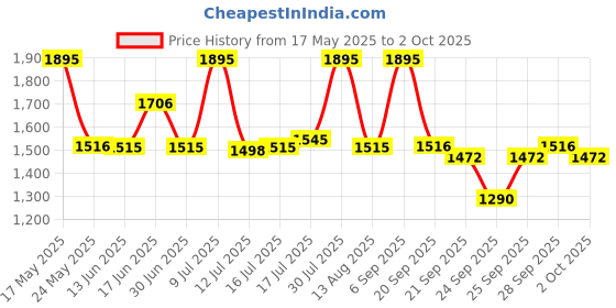 amazon.in fastrack Casual Analog Black Dial Men's Watch -NM3121SL01 / NL3121SL01 fastrack Price History Graph from 17 May 2025 to 2 Oct 2025