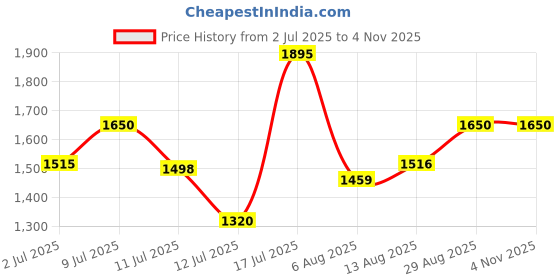 amazon.in fastrack Casual Analog Blue Dial Women's Watch-6247SL02 fastrack Price History Graph from 2 Jul 2025 to 3 Nov 2025