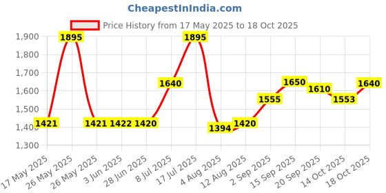 amazon.in fastrack Casual Analog Pink Dial Women's Watch-6247SL01 fastrack Price History Graph from 17 May 2025 to 14 Oct 2025