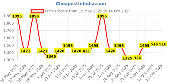 amazon.in fastrack Casual Analog Silver Dial Women's Watch-6248SM01 fastrack Price History Graph from 15 May 2025 to 14 Oct 2025