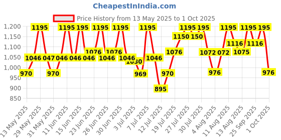 amazon.in fastrack Casual Analog White Dial Men's Watch NM3114PP01/NN3114PP01/NP3114PP01 fastrack Price History Graph from 13 May 2025 to 1 Oct 2025