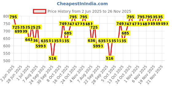 amazon.in sonata Casual Analog White Dial Women's Watch NM8976SM01W/NN8976SM01W/NP8976SM01W sonata Price History Graph from 2 Jun 2025 to 25 Nov 2025