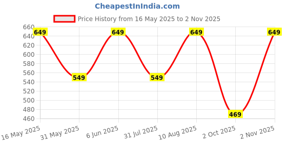 amazon.in silverarrow Casual and Classy Block Heel Chunky Heel Sandals Light Weight Comfortable & Trendy Strappy Party Heels for Girls & Women silverarrow Price History Graph from 16 May 2025 to 2 Nov 2025
