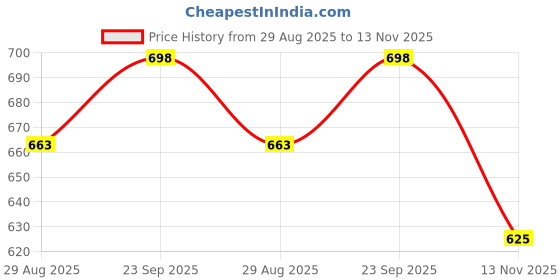 amazon.in tryme Casual and Classy Block Heel Chunky Heel Sandals Light Weight Comfortable & Trendy Strappy Party Heels for Girls & Women tryme Price History Graph from 29 Aug 2025 to 13 Nov 2025