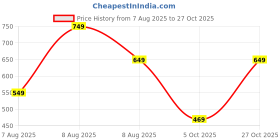 amazon.in silverarrow Casual and Classy Block Heel Chunky Heel Sandals Light Weight Comfortable & Trendy Strappy Party Heels for Girls & Women silverarrow Price History Graph from 7 Aug 2025 to 27 Oct 2025