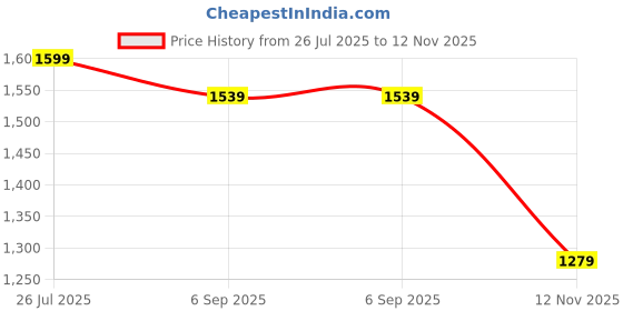 amazon.in bata Casual and Formal Derby Shoes for Men bata Price History Graph from 26 Jul 2025 to 12 Nov 2025