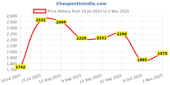 amazon.in hush puppies Casual and Formal Derby Shoes for Men hush puppies Price History Graph from 14 Jul 2025 to 2 Nov 2025