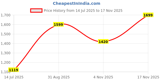 amazon.in bata Casual and Formal Derby Shoes for Men bata Price History Graph from 14 Jul 2025 to 17 Nov 2025