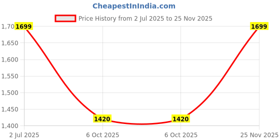 amazon.in bata Casual and Formal Derby Shoes for Men bata Price History Graph from 2 Jul 2025 to 25 Nov 2025