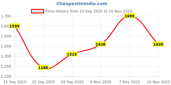 amazon.in bata Casual and Formal Derby Shoes for Men bata Price History Graph from 15 Sep 2025 to 10 Nov 2025