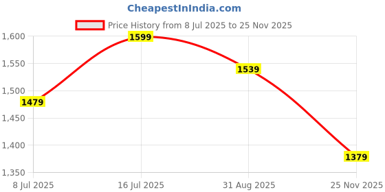amazon.in bata Casual and Formal Derby Shoes for Men bata Price History Graph from 8 Jul 2025 to 25 Nov 2025