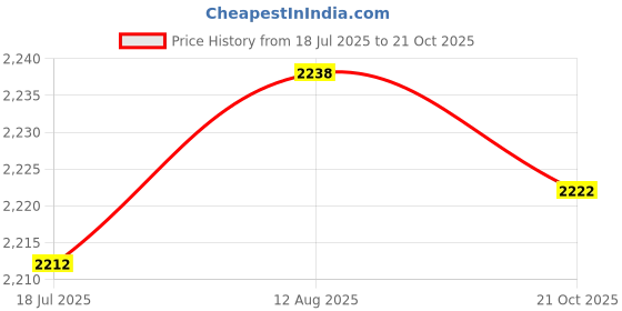 amazon.in hush puppies Casual and Formal Derby Shoes for Men hush puppies Price History Graph from 18 Jul 2025 to 21 Oct 2025