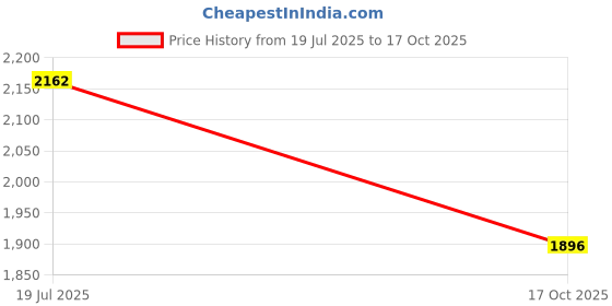 amazon.in hush puppies Casual and Formal Derby Shoes for Men hush puppies Price History Graph from 19 Jul 2025 to 17 Oct 2025