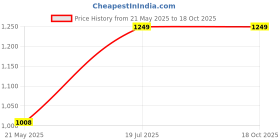 amazon.in fokashe Casual & Formal Single Breasted Blazer Regular Fit Stylish Blazer for Womens fokashe Price History Graph from 21 May 2025 to 18 Oct 2025